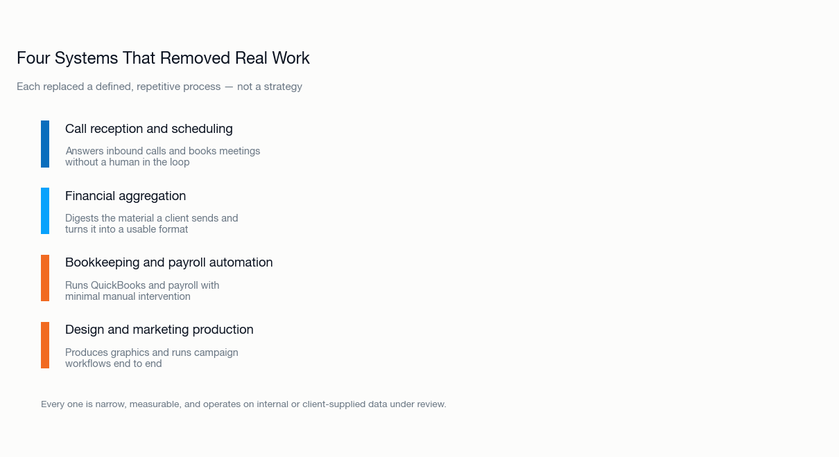 Four systems that removed real work: call reception and scheduling, financial aggregation, bookkeeping and payroll automation, and design and marketing production