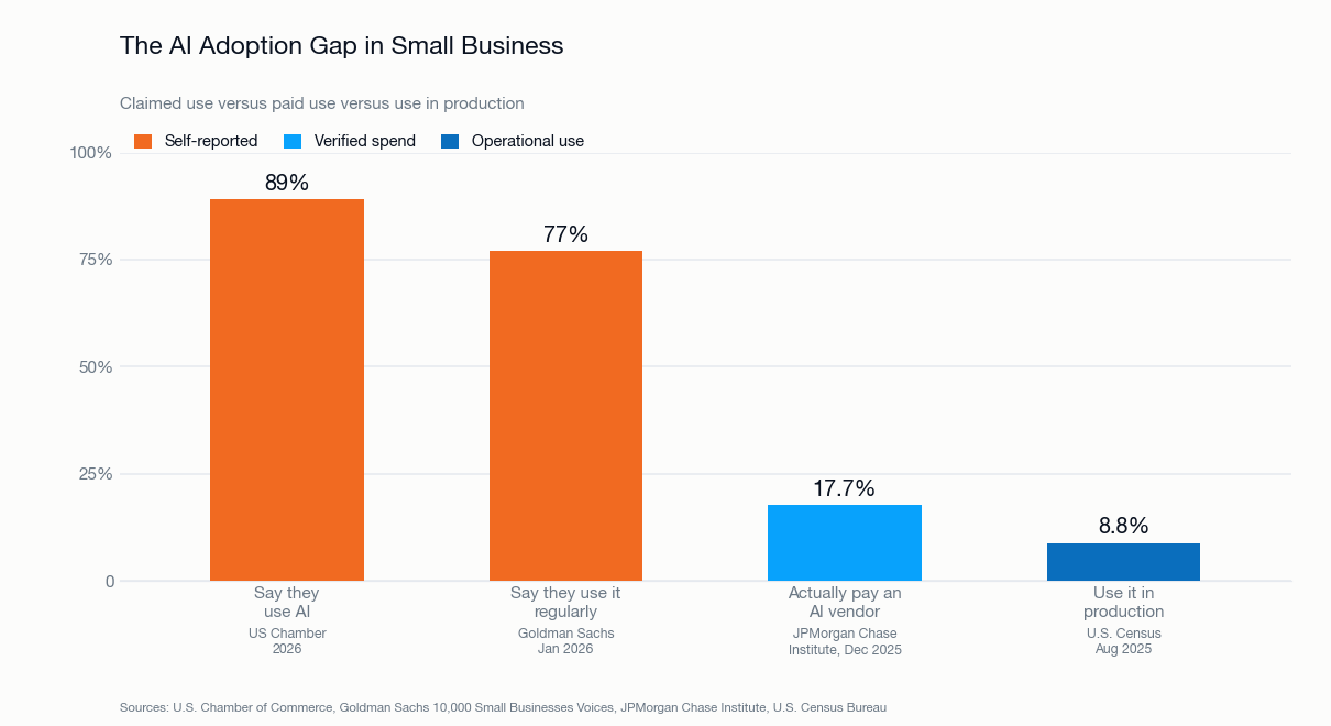 The AI adoption gap in small business: 89% say they use AI and 77% say they use it regularly, but only 17.7% actually pay an AI vendor and just 8.8% use it in production