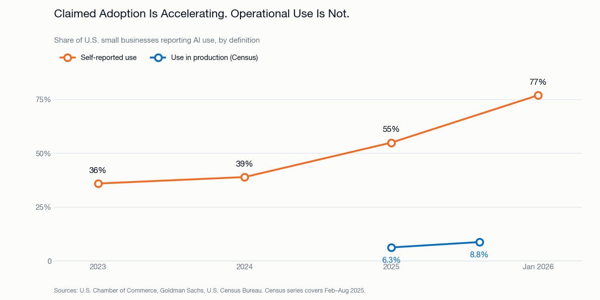 Claimed AI adoption is accelerating while operational use is not: self-reported use rose from 36% in 2023 to 77% by January 2026, while production use moved only from 6.3% to 8.8% across 2025