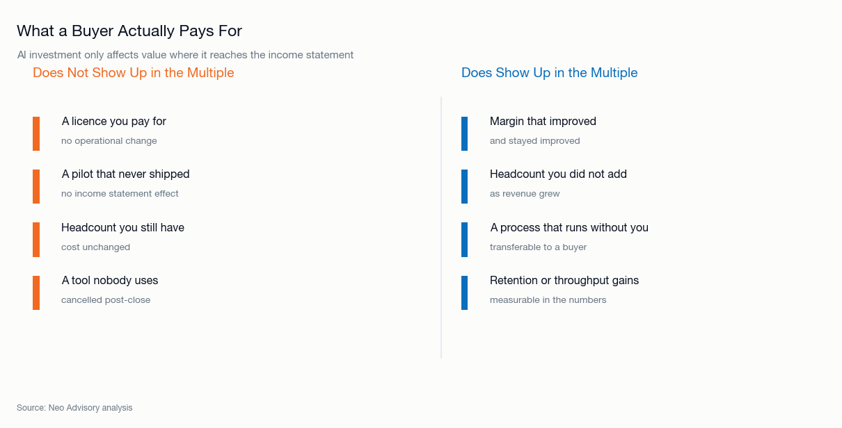 What a buyer actually pays for: licenses, unshipped pilots, unchanged headcount and unused tools do not affect the multiple, while durable margin improvement, avoided hiring, transferable processes and measurable throughput gains do