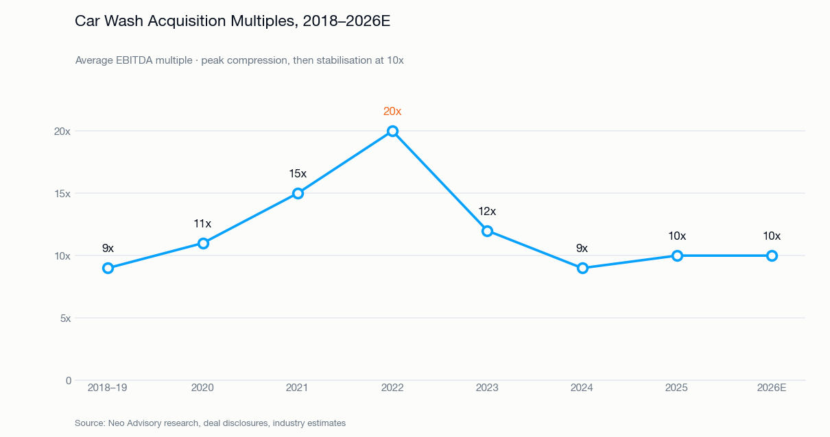 Average car wash acquisition multiple by year, 2018 to 2026, rising from 9x EBITDA to a 2022 peak of 20x before compressing and stabilising near 10x
