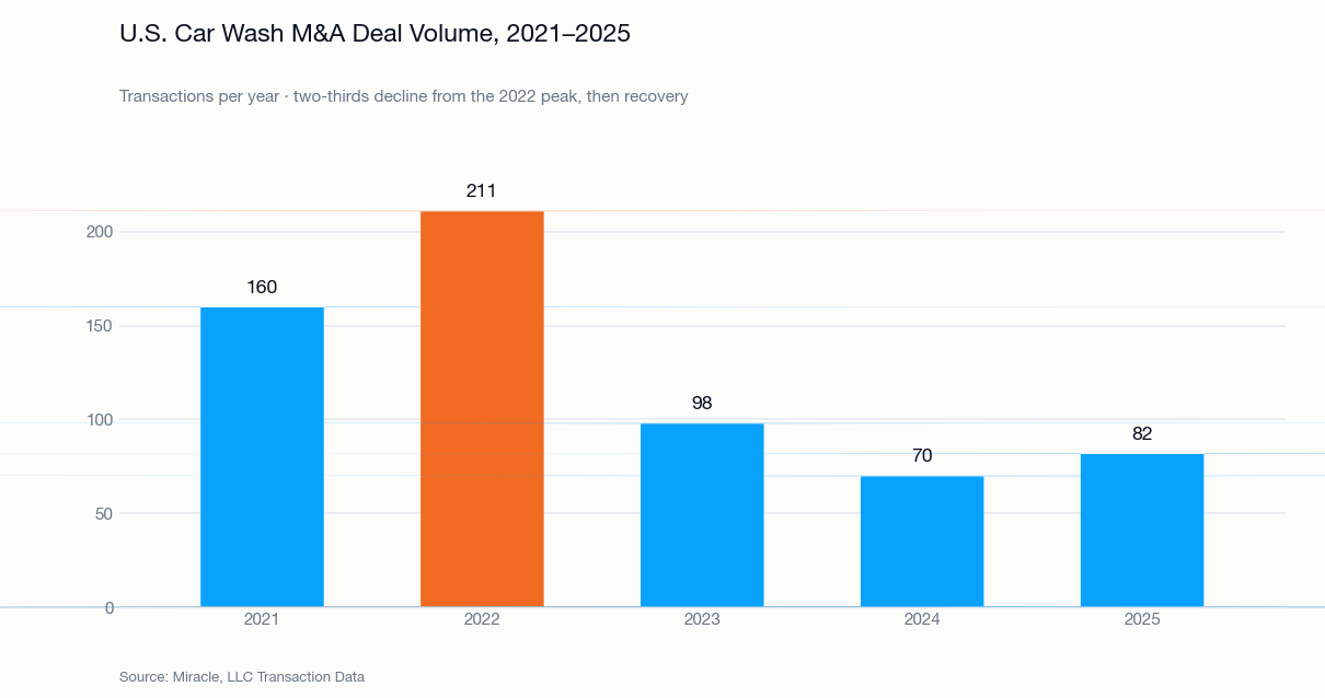 U.S. car wash M&A deal volume by year, 2021 to 2025, peaking at 211 transactions in 2022, falling to 70 in 2024 and recovering to 82 in 2025