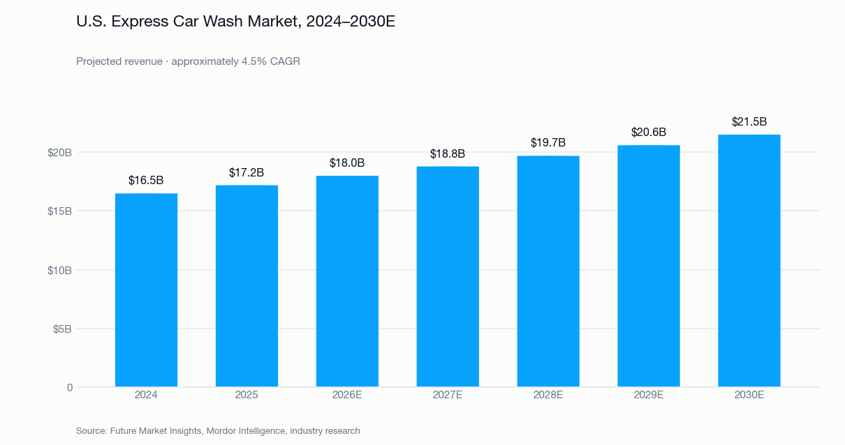 U.S. express car wash market projected revenue, 2024 to 2030, rising from $16.5 billion to $21.5 billion at approximately 4.5% CAGR