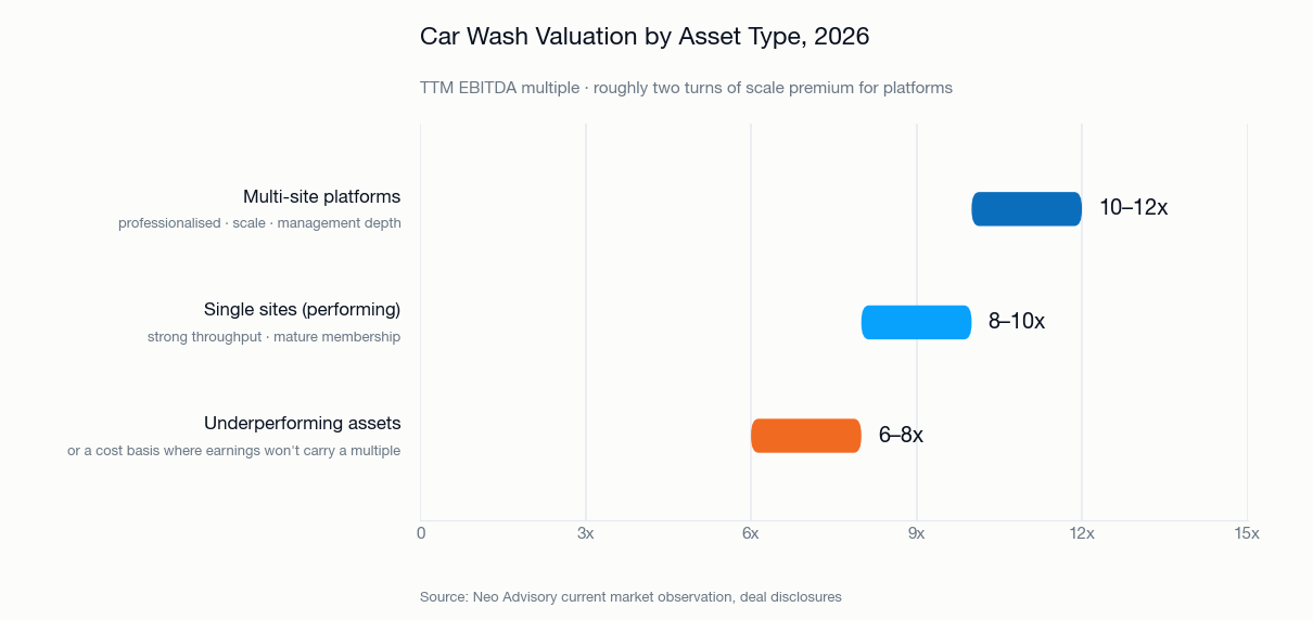 Car wash valuation by asset type in 2026: multi-site platforms trade at 10 to 12x TTM EBITDA, performing single sites at 8 to 10x, and underperforming assets at 6 to 8x or on a cost basis