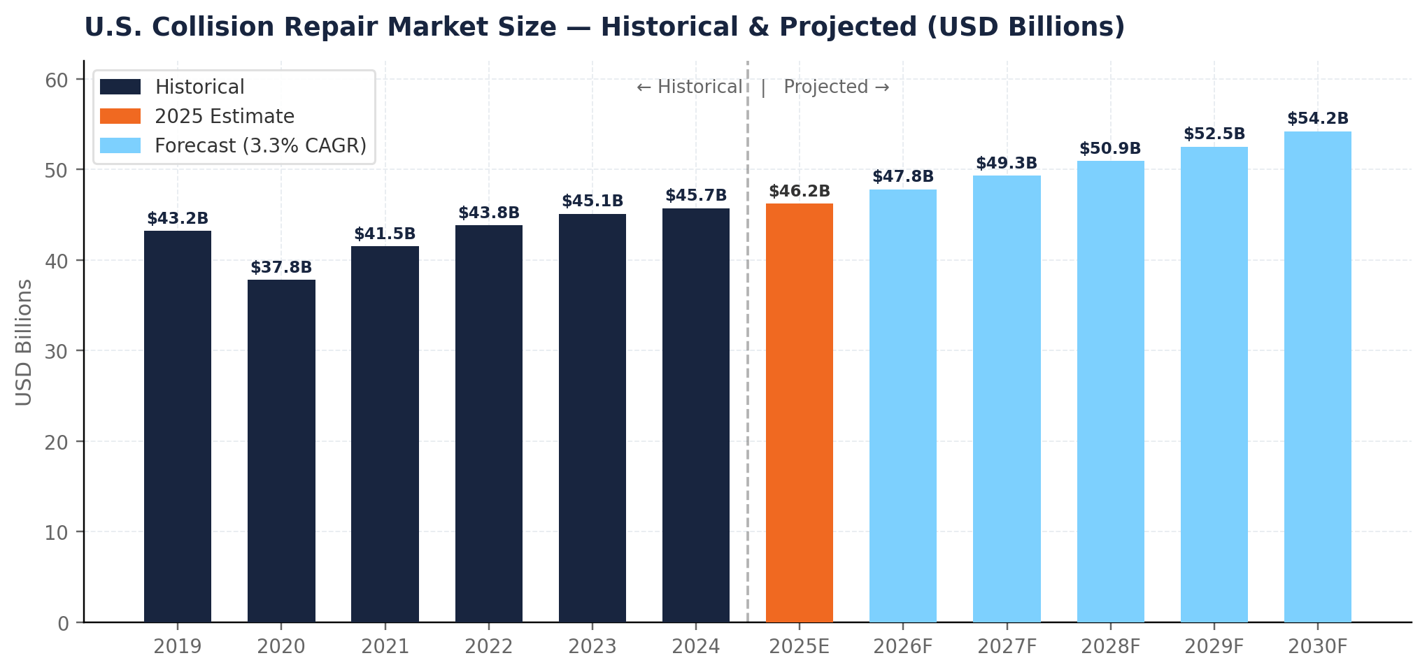 U.S. Collision Repair Market Size — Historical & Projected