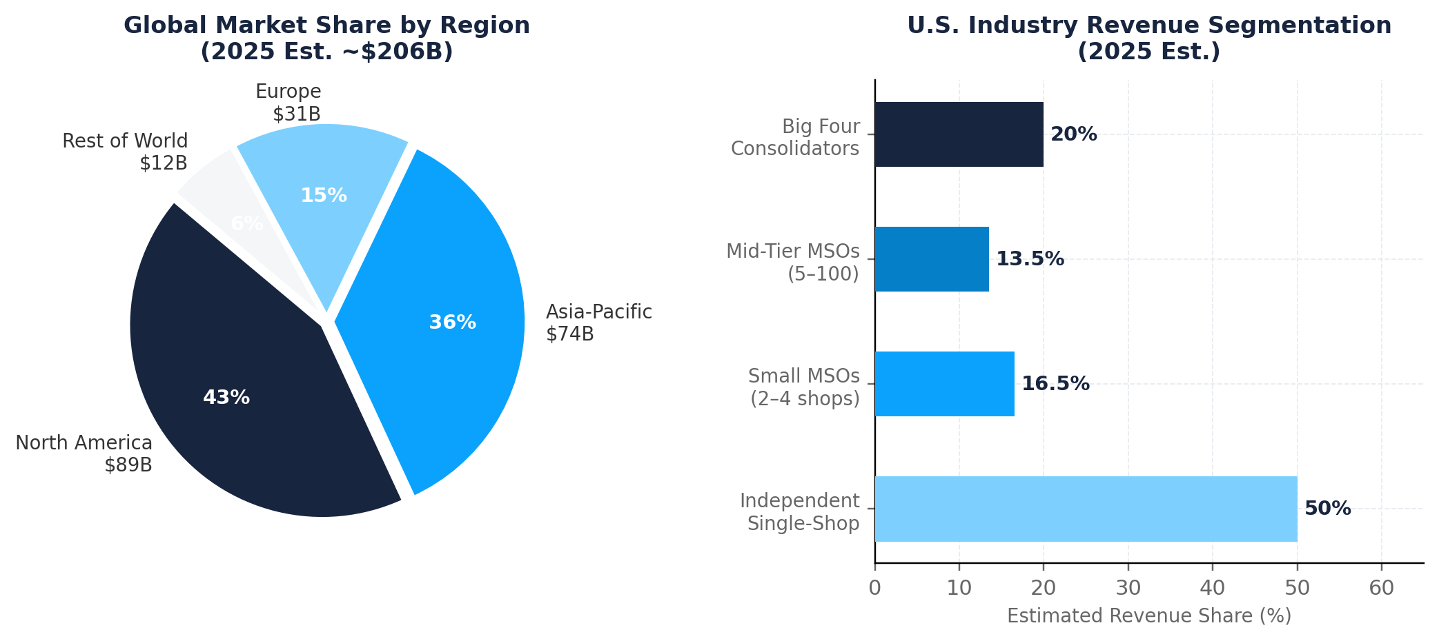 Global Market Share by Region & U.S. Industry Revenue Segmentation (2025 Est.)
