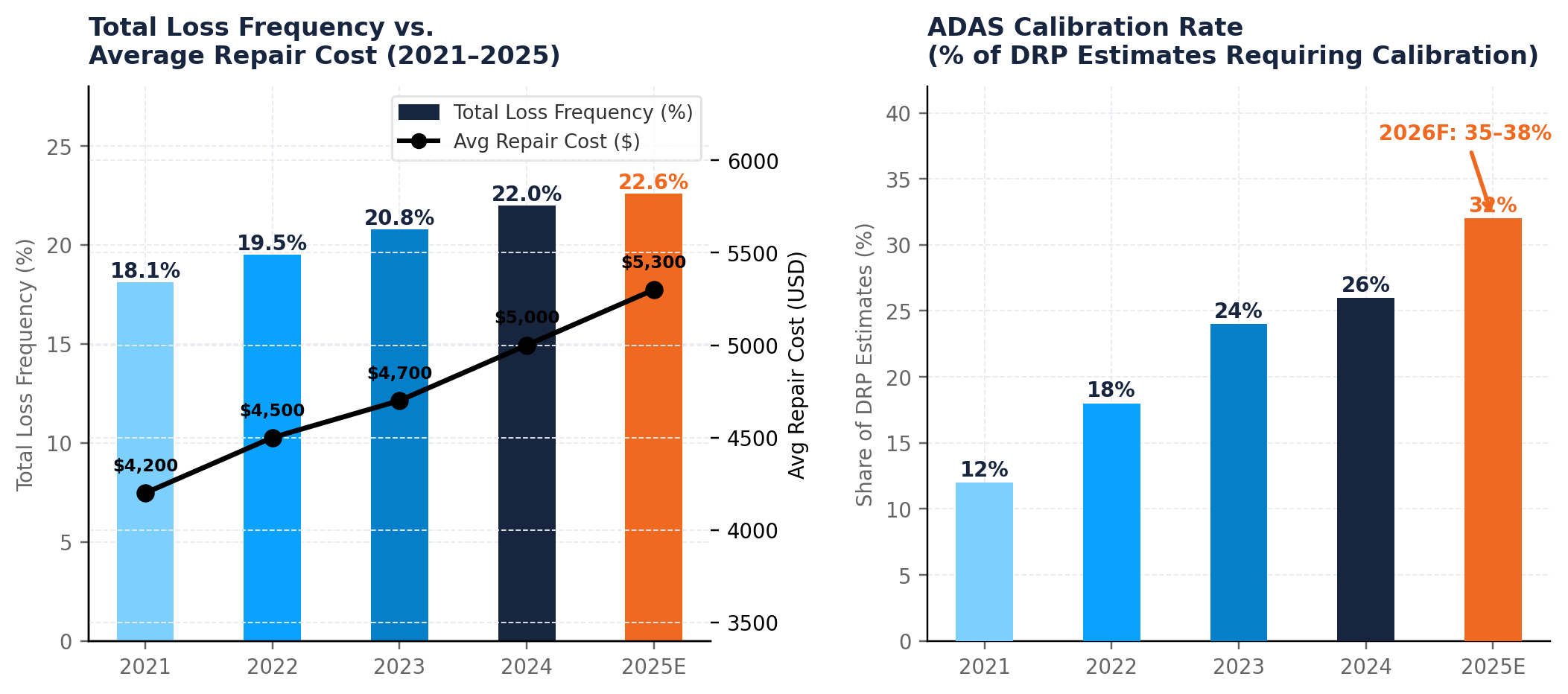 Total Loss Frequency vs. Average Repair Cost & ADAS Calibration Rate