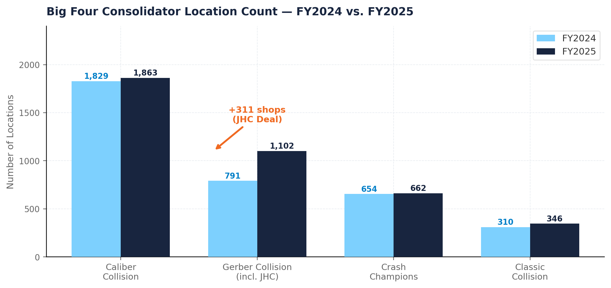 Big Four Consolidator Location Count — FY2024 vs. FY2025