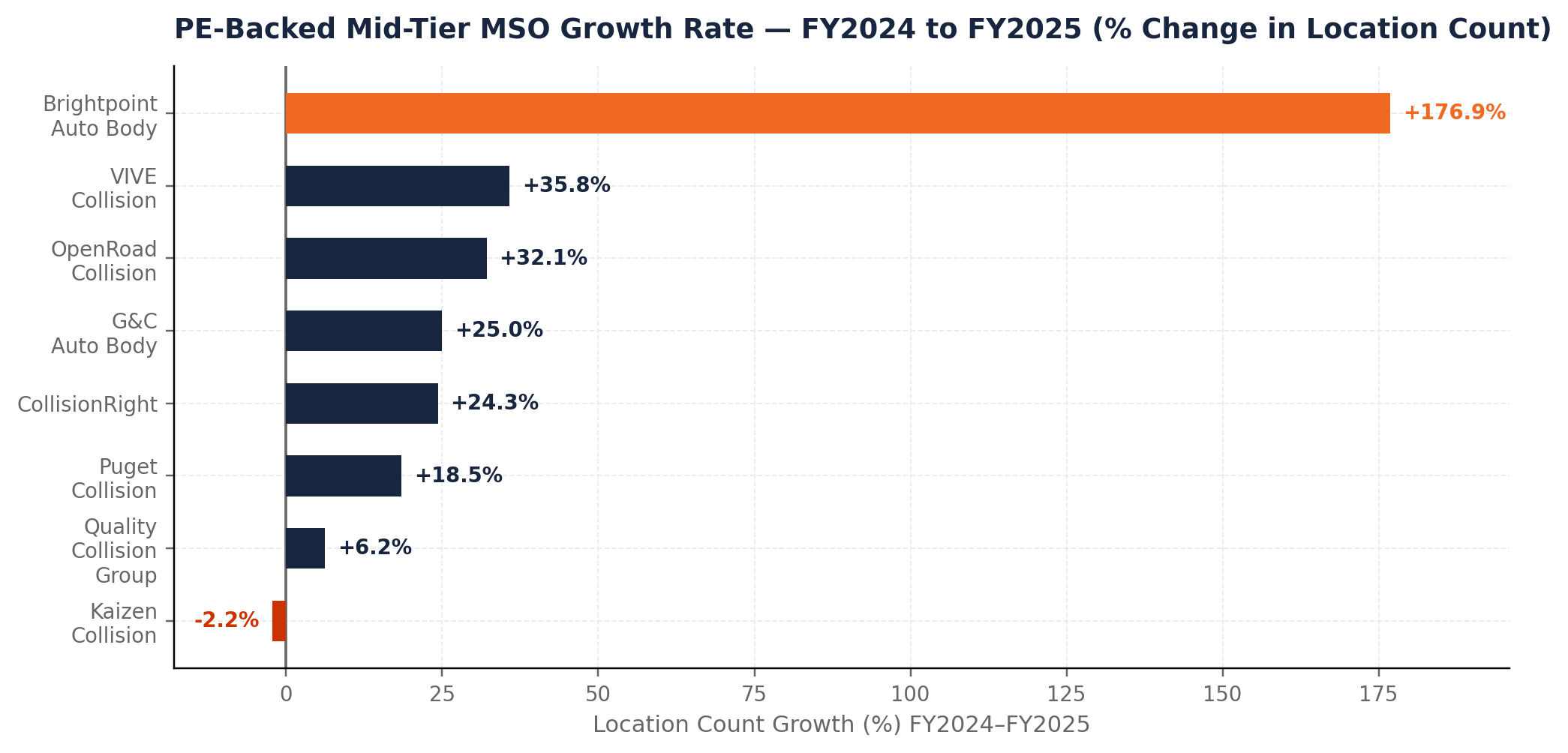 PE-Backed Mid-Tier MSO Growth Rate — FY2024 to FY2025