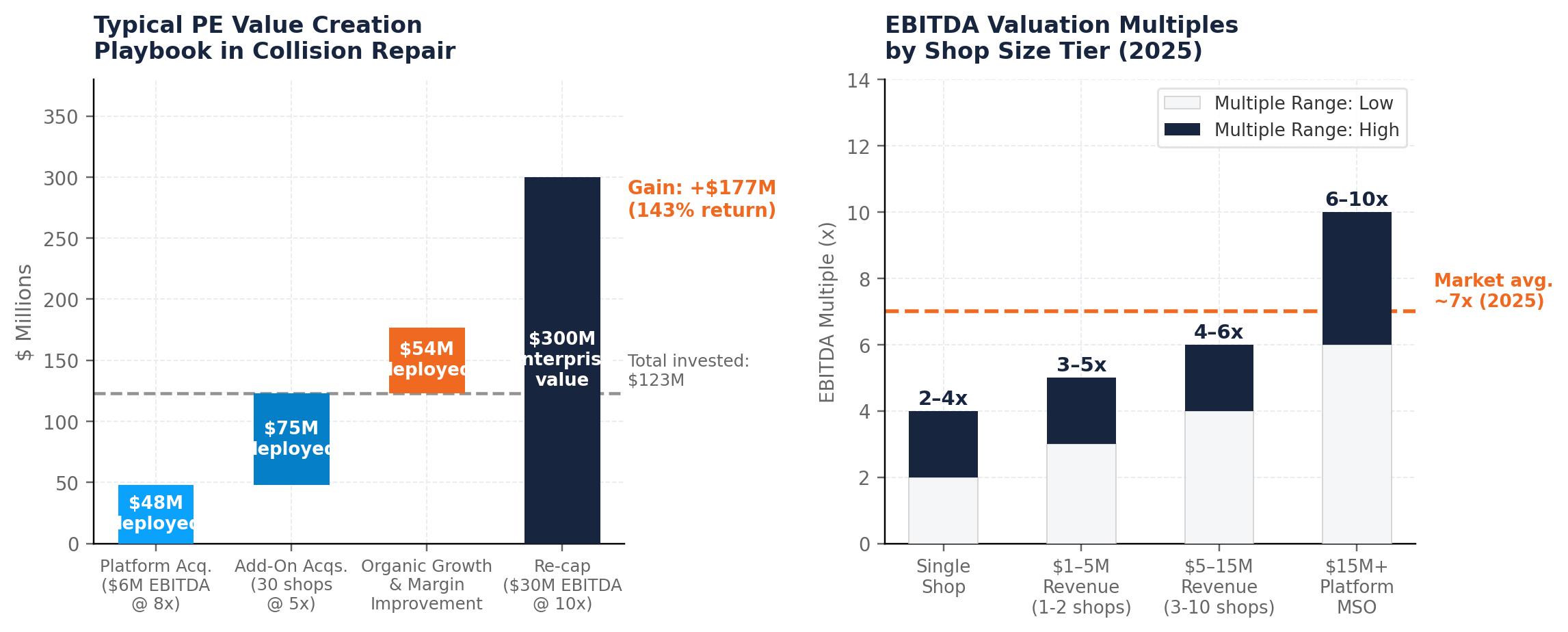 PE Value Creation Playbook & EBITDA Valuation Multiples by Shop Size Tier (2025)