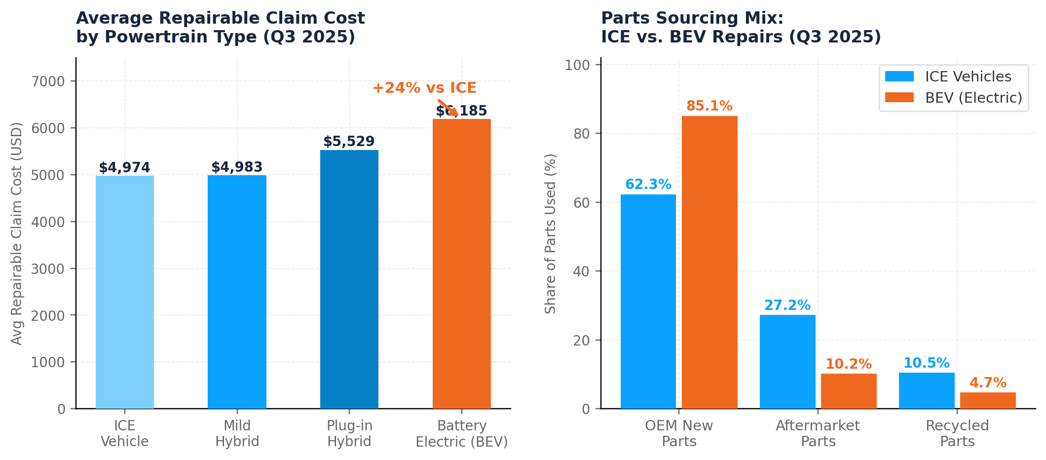 Average Repairable Claim Cost by Powertrain Type & Parts Sourcing Mix: ICE vs. BEV (Q3 2025)