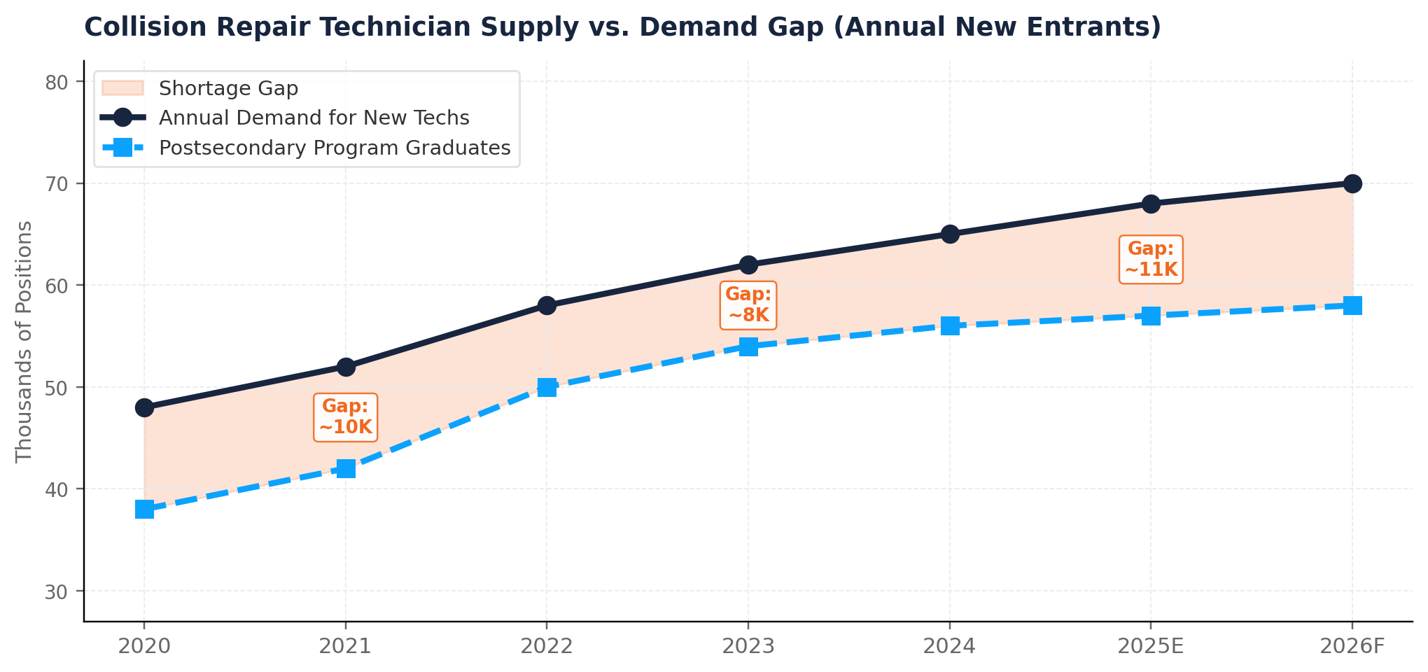 Collision Repair Technician Supply vs. Demand Gap (Annual New Entrants)