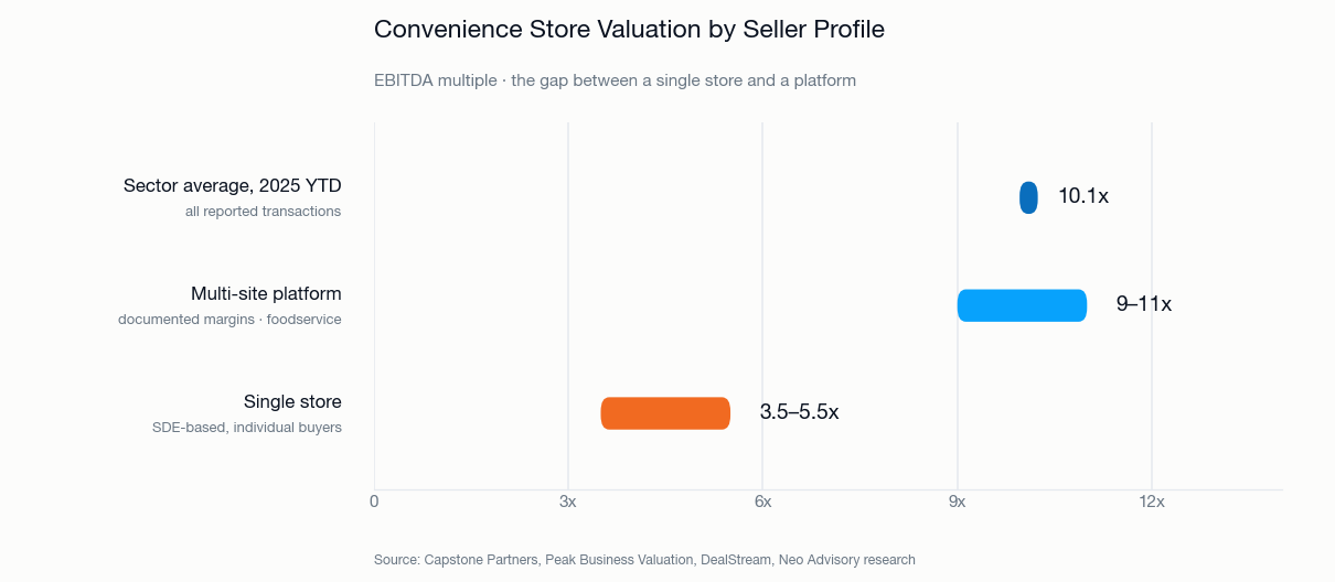Convenience store valuation by seller profile: single stores 3.5 to 5.5x EBITDA, multi-site platforms 9 to 11x, and a 2025 sector average of 10.1x