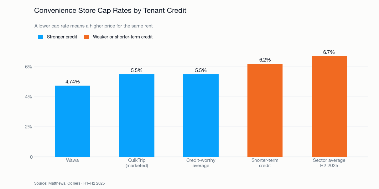 Convenience store cap rates by tenant credit: Wawa at 4.74%, QuikTrip marketed at 5.5%, credit-worthy average 5.5%, shorter-term credit 6.2%, and a H2 2025 sector average of 6.7%
