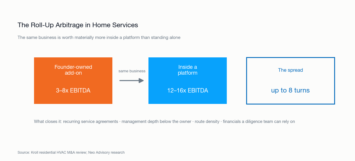 The roll-up arbitrage in home services: a founder-owned add-on trades at 3 to 8x EBITDA while the same business inside a platform is valued at 12 to 16x, a spread of up to eight turns