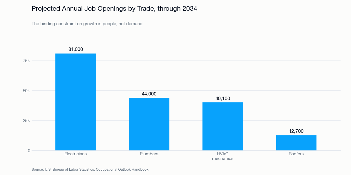 Projected annual job openings by trade through 2034: 81,000 electricians, 44,000 plumbers, 40,100 HVAC mechanics and 12,700 roofers
