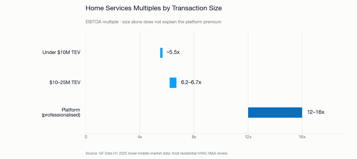 Home services multiples by transaction size: deals under $10M TEV average about 5.5x EBITDA, $10 to 25M TEV 6.2 to 6.7x, and professionalized platforms 12 to 16x