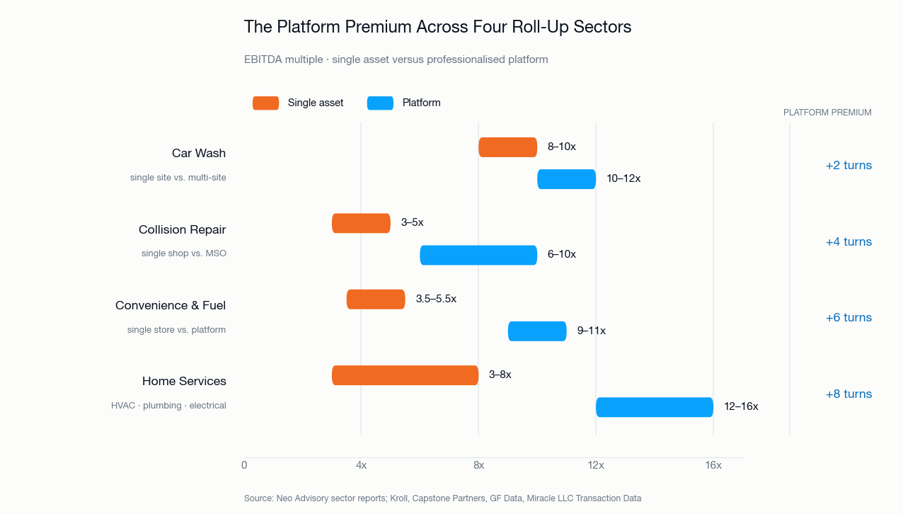 The platform premium across four roll-up sectors: car wash single sites trade at 8 to 10x EBITDA versus 10 to 12x for platforms, collision repair 3 to 5x versus 6 to 10x, convenience and fuel 3.5 to 5.5x versus 9 to 11x, and residential home services 3 to 8x versus 12 to 16x