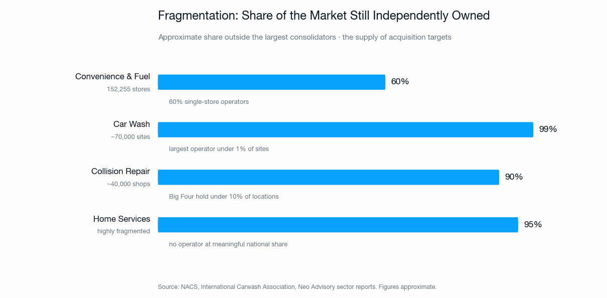 Fragmentation across four sectors: approximately 60% of the 152,255 US convenience stores are single-store operators, the largest car wash operator holds under 1% of roughly 70,000 sites, the collision repair Big Four hold under 10% of approximately 40,000 shops, and residential home services has no operator at meaningful national share